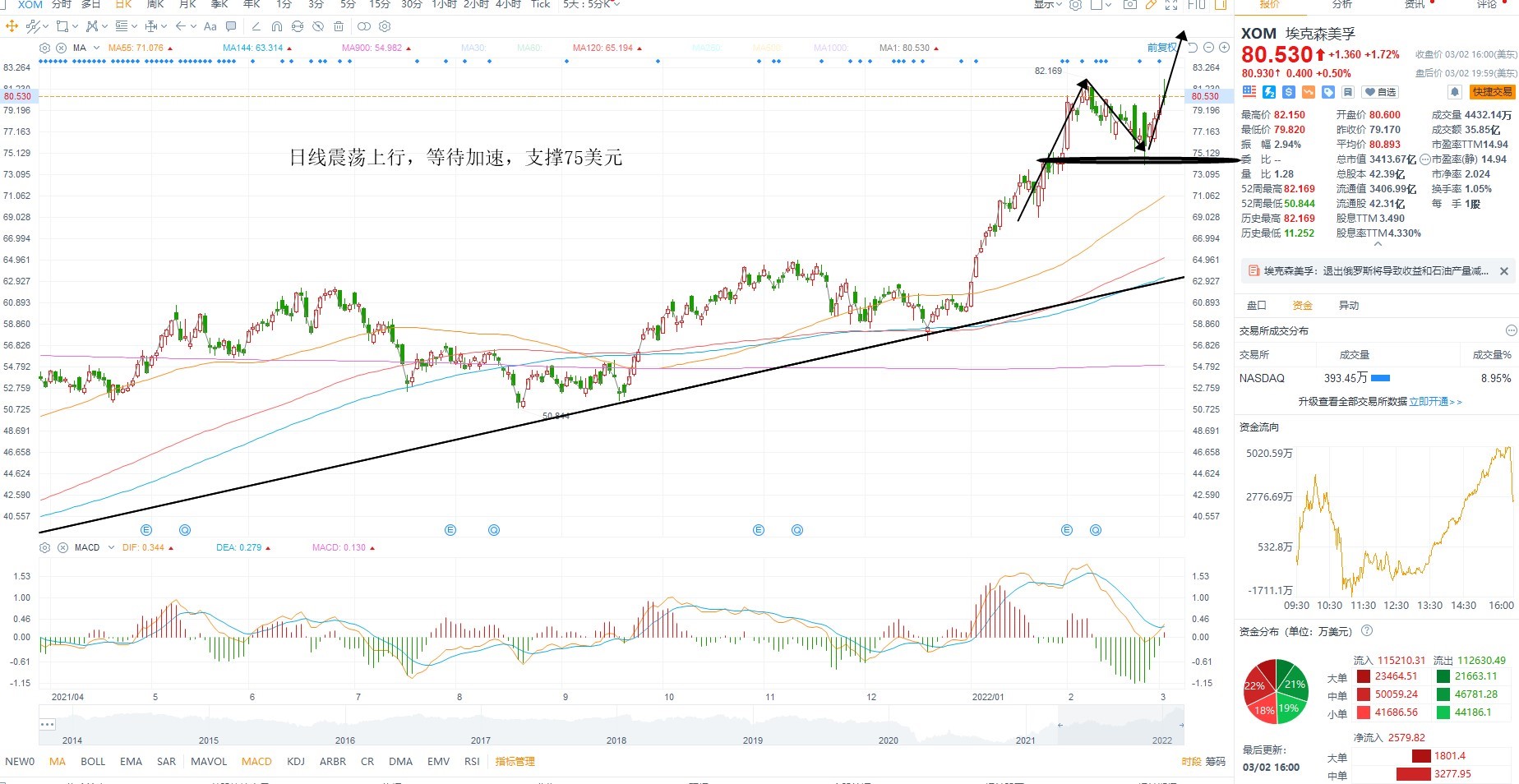 3月3日美股分析、交易市场策略