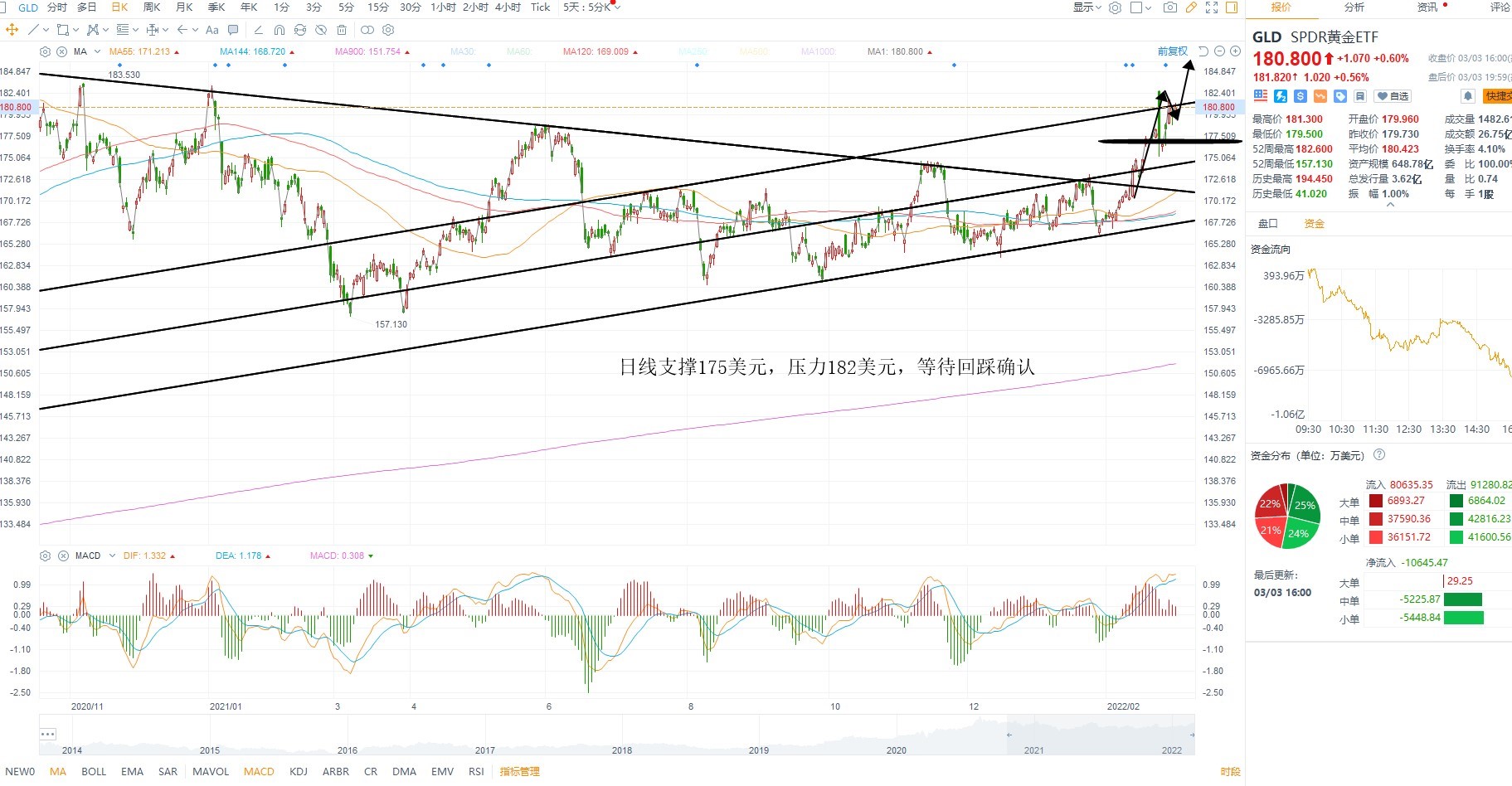 3月4日美股ETF交易策略