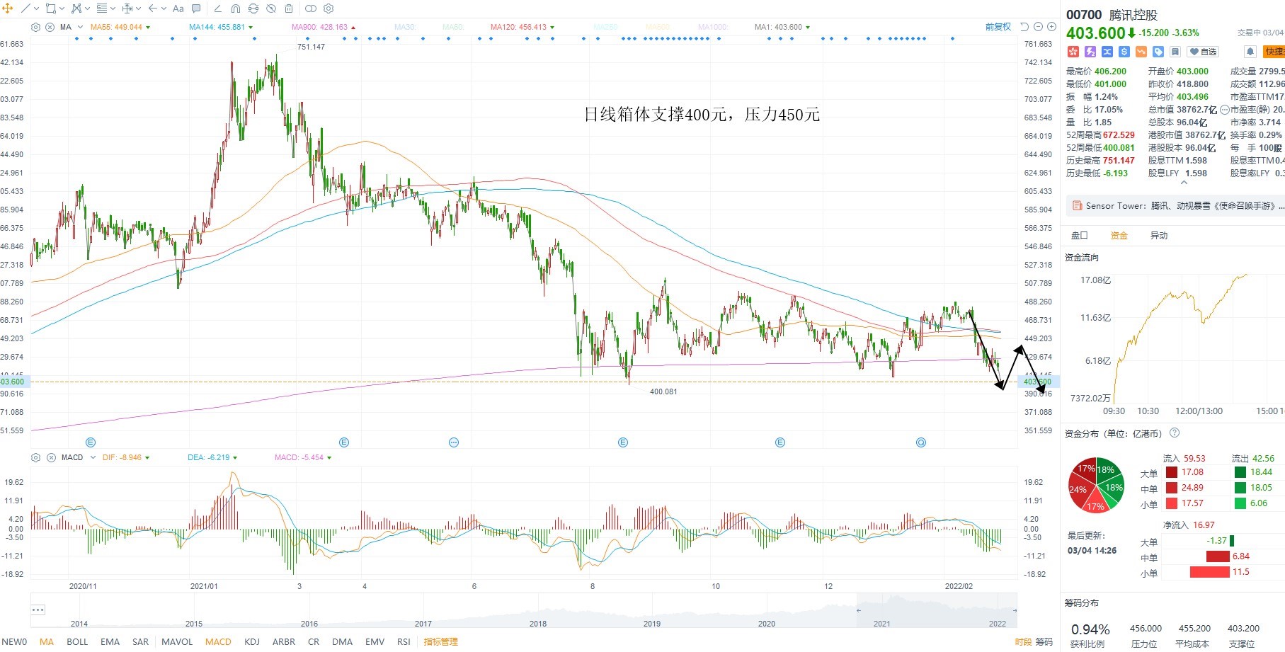 3月4日港股分析、交易市场策略