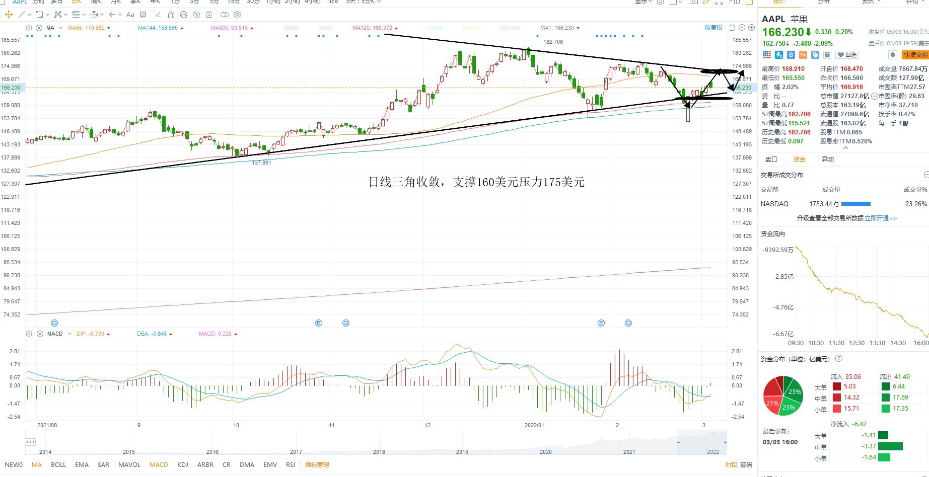 3月3日美股分析、交易市场策略 3月3日美股分析、交易市场策略
