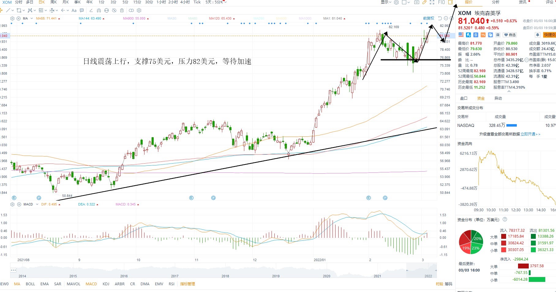 3月3日美股分析、交易市场策略 3月3日美股分析、交易市场策略