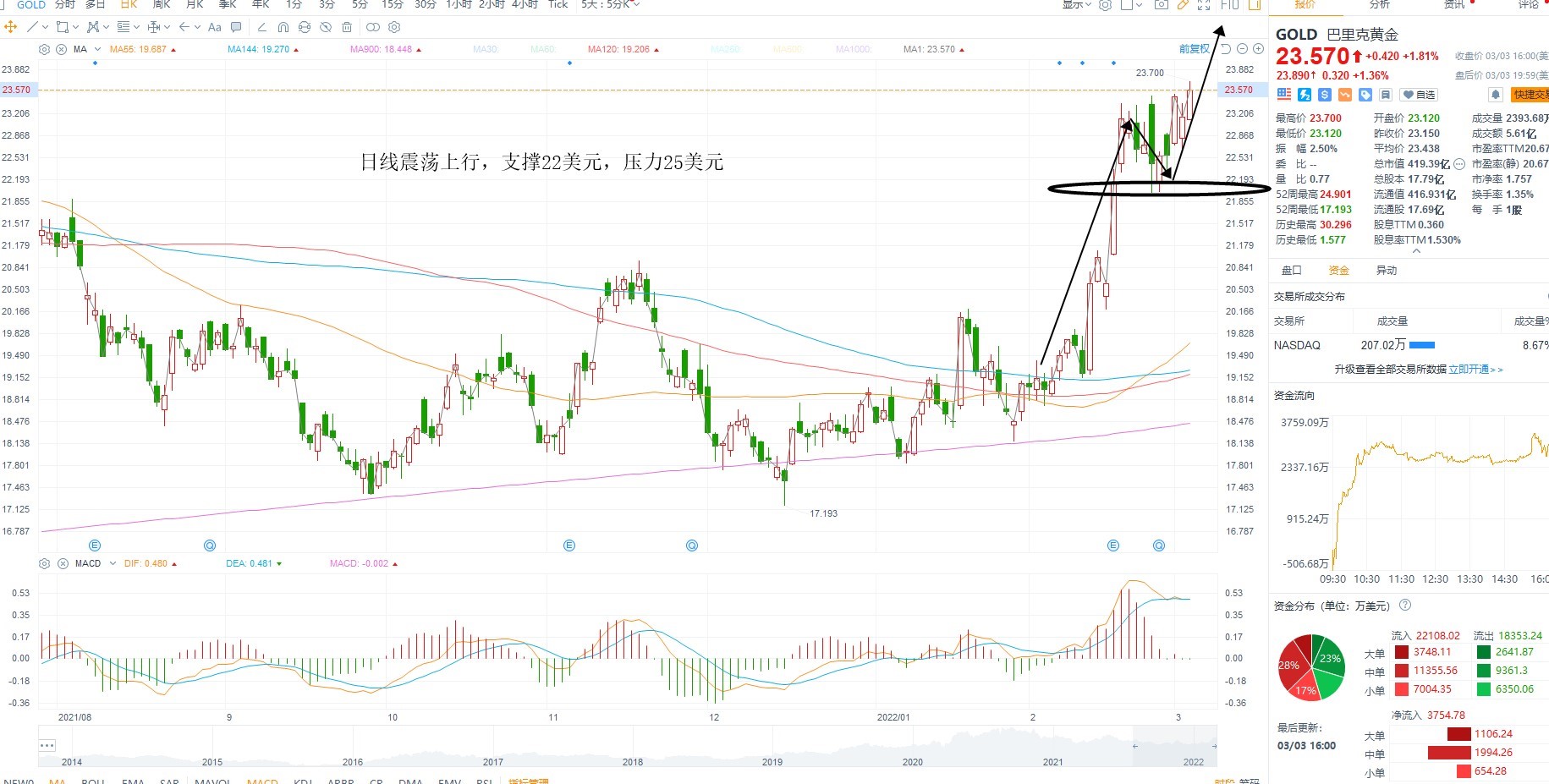 3月3日美股分析、交易市场策略 3月3日美股分析、交易市场策略