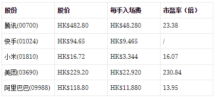 港股科技股有哪些股票龙头，看看恒生科技指数