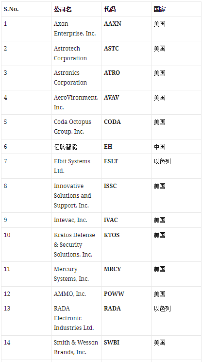 美国纳斯达克交易的航空航天和国防股票 美国纳斯达克交易的航空航天和国防股票