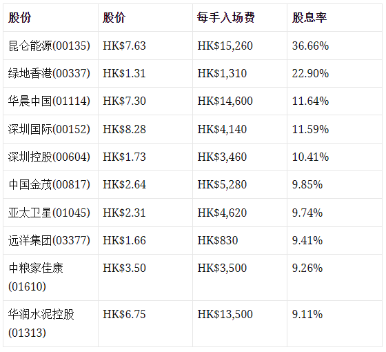 【港股收息股2022】蓝筹红筹高息股票派息排行