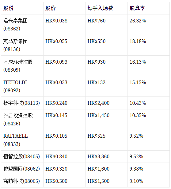 【港股收息股2022】蓝筹红筹高息股票派息排行