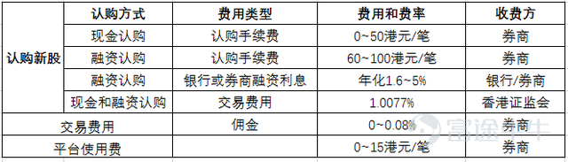 港股打新没中也要交手续费吗