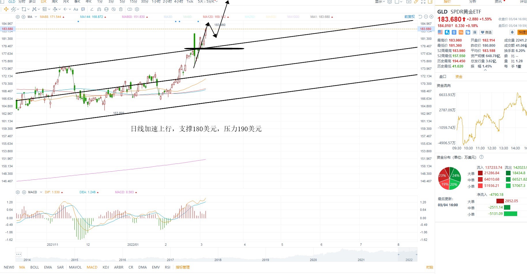 3月7日美股ETF交易策略