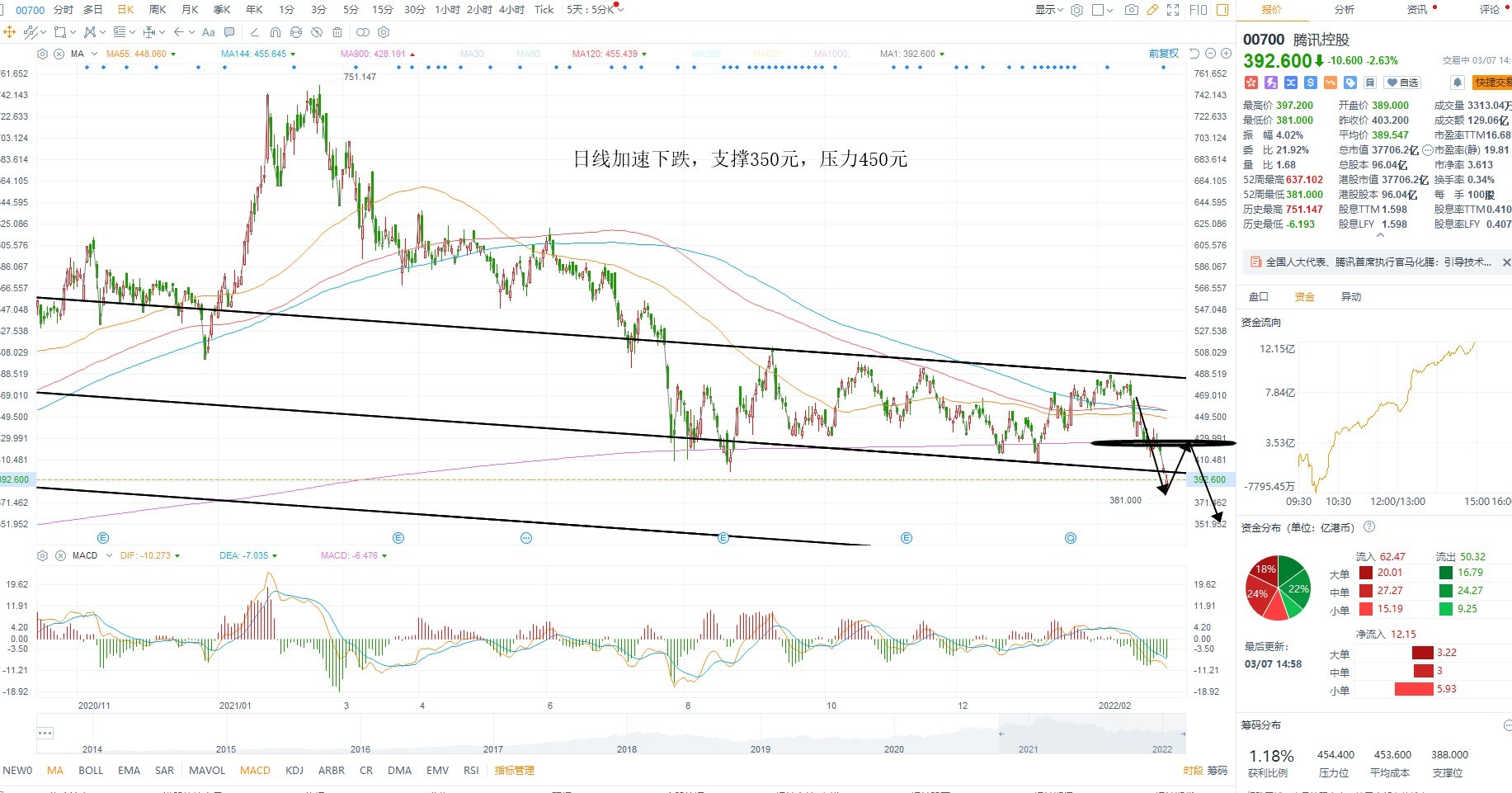  3月7日港股分析、交易市场策略
