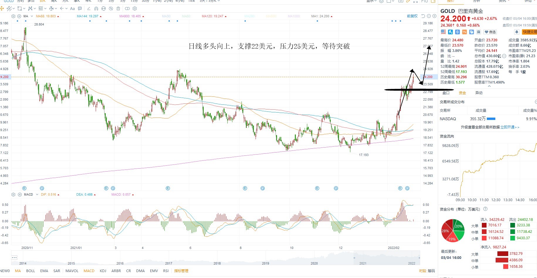 3月7日美股分析、交易市场策略