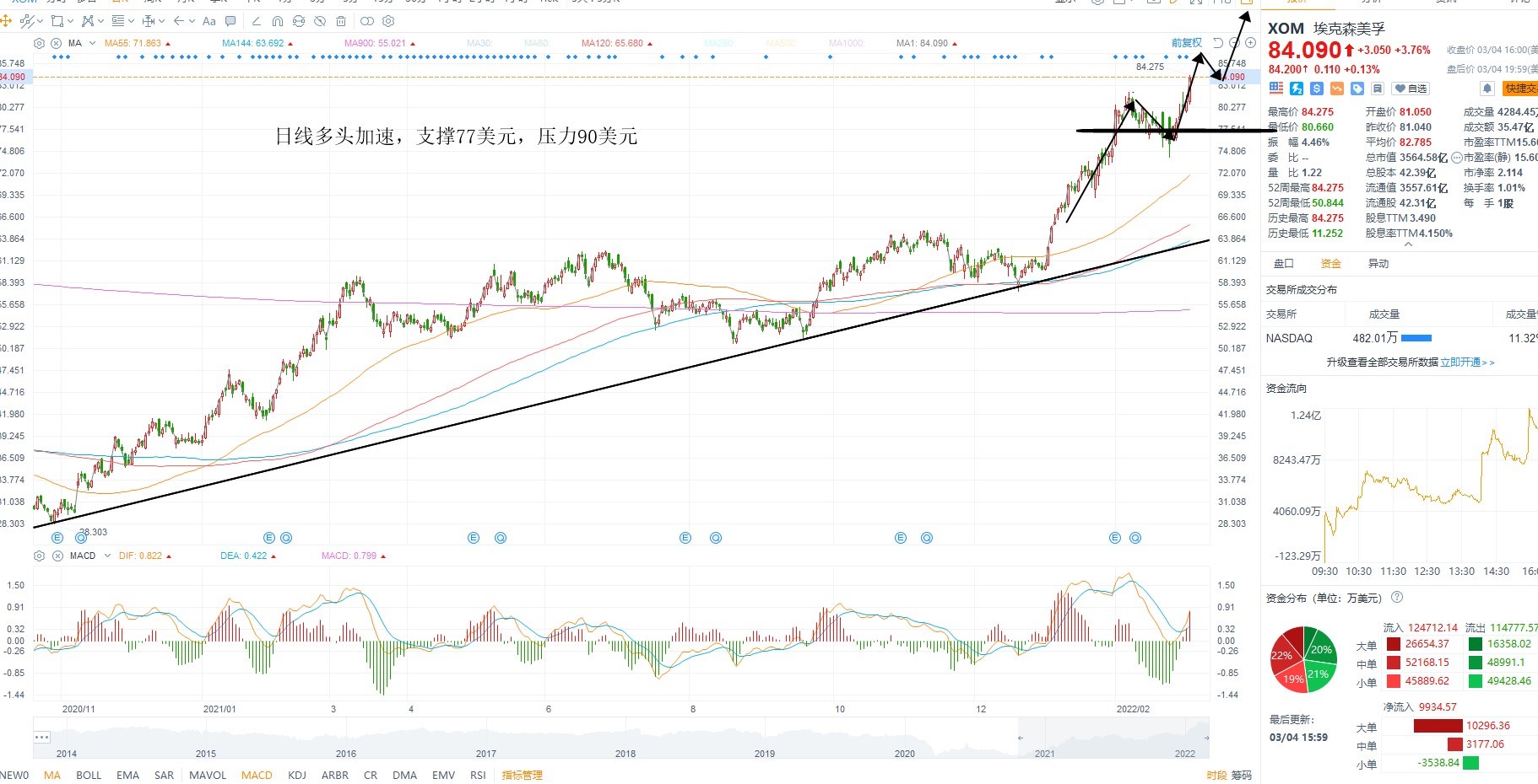 3月7日美股分析、交易市场策略