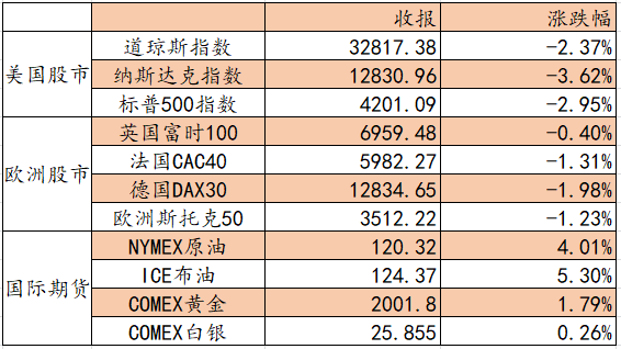 艾德一站通：俄乌第三轮谈判进展甚微，股市巨震商品暴涨