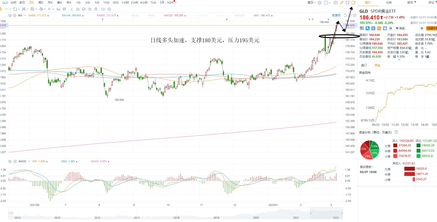 3月8日美股ETF交易策略 3月8日美股ETF交易策略