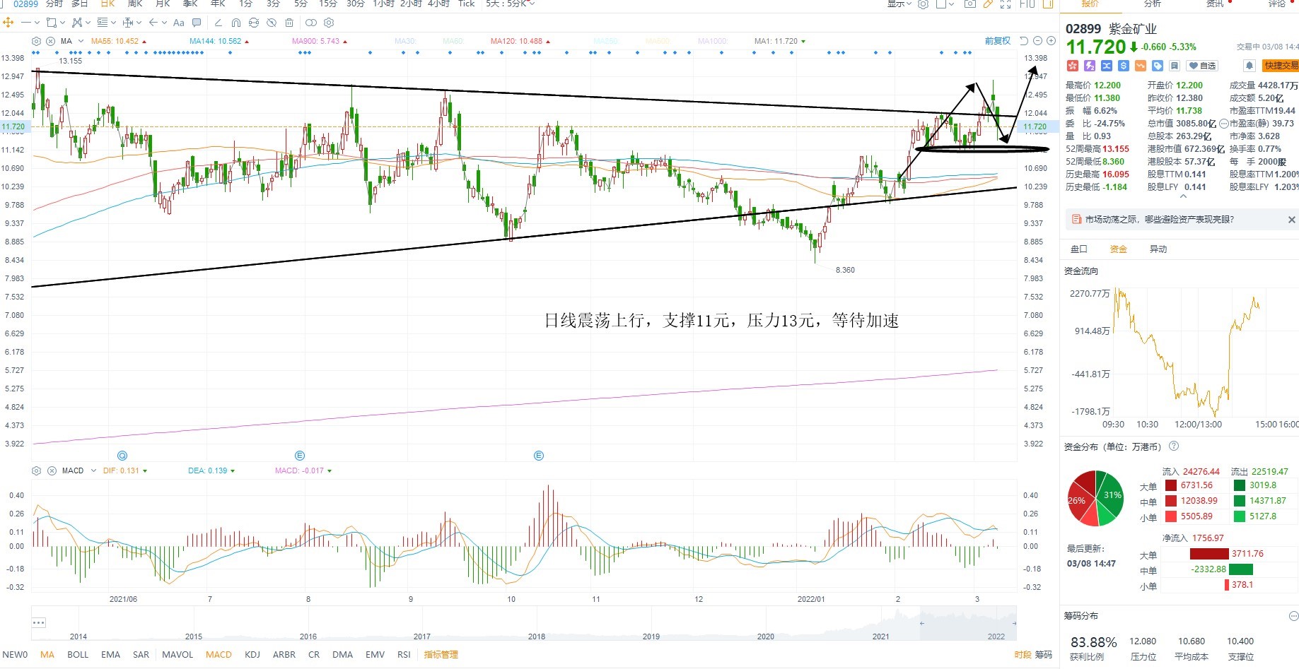 3月8日港股分析、交易市场策略