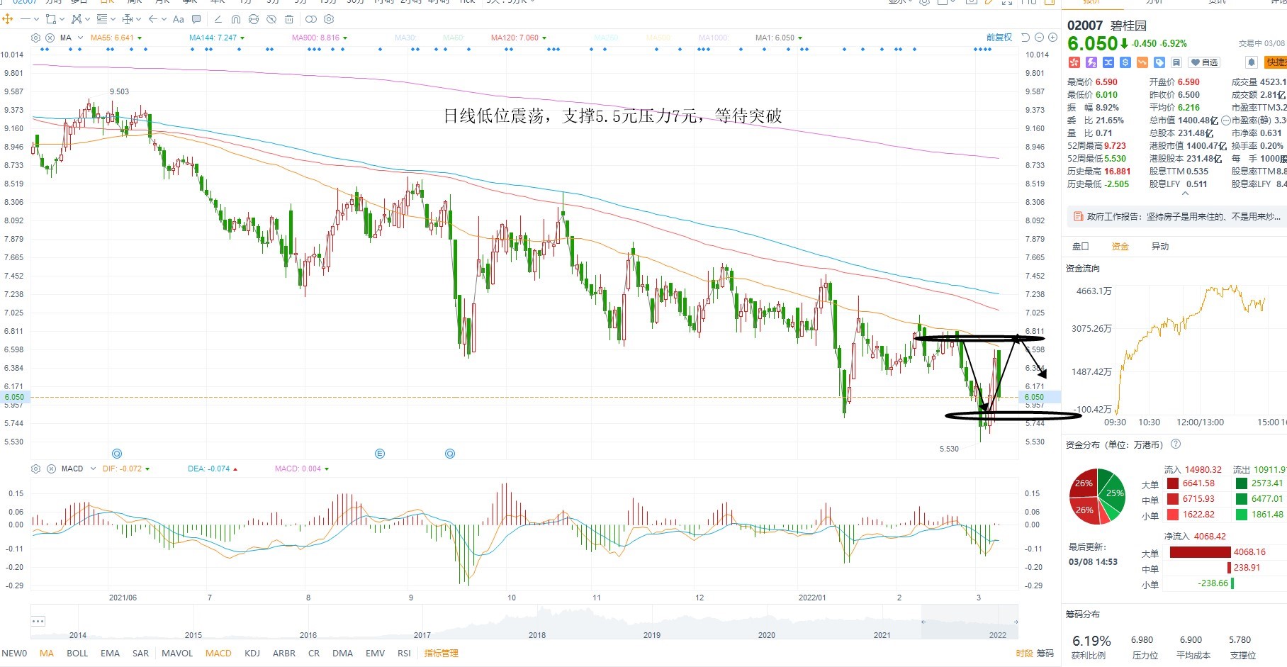 3月8日港股分析、交易市场策略