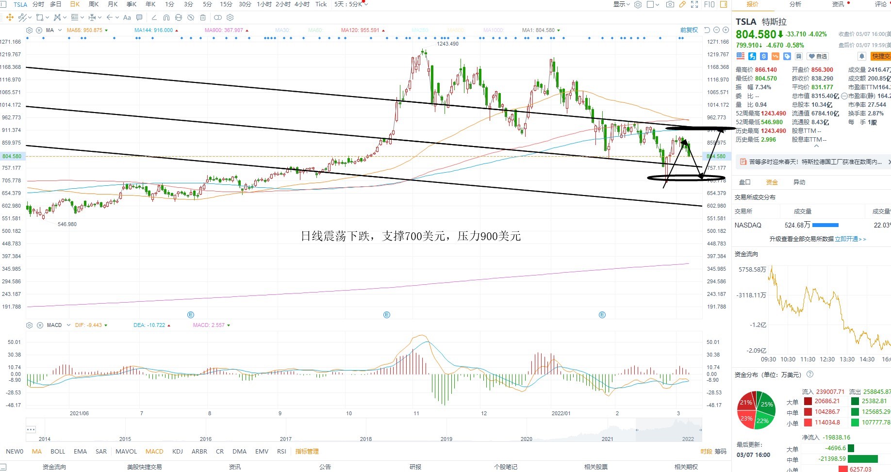 3月8日美股分析、交易市场策略 3月8日美股分析、交易市场策略
