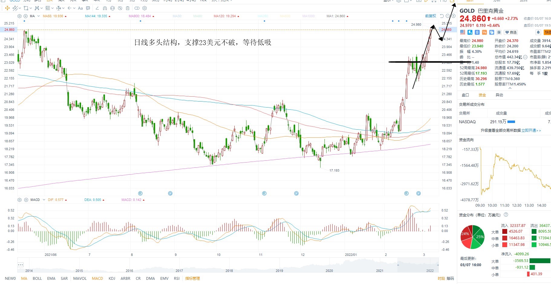 3月8日美股分析、交易市场策略 3月8日美股分析、交易市场策略