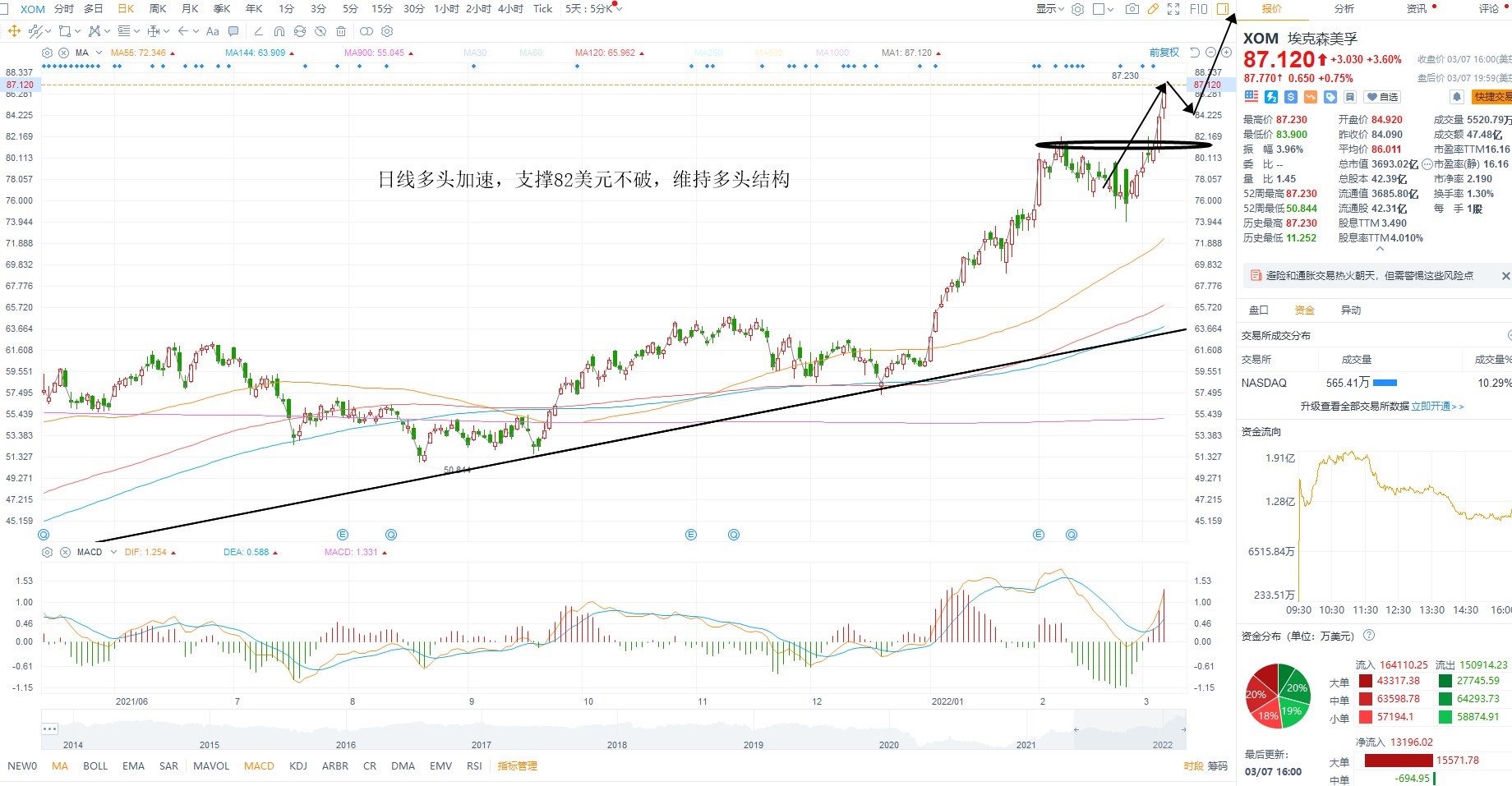 3月8日美股分析、交易市场策略 3月8日美股分析、交易市场策略