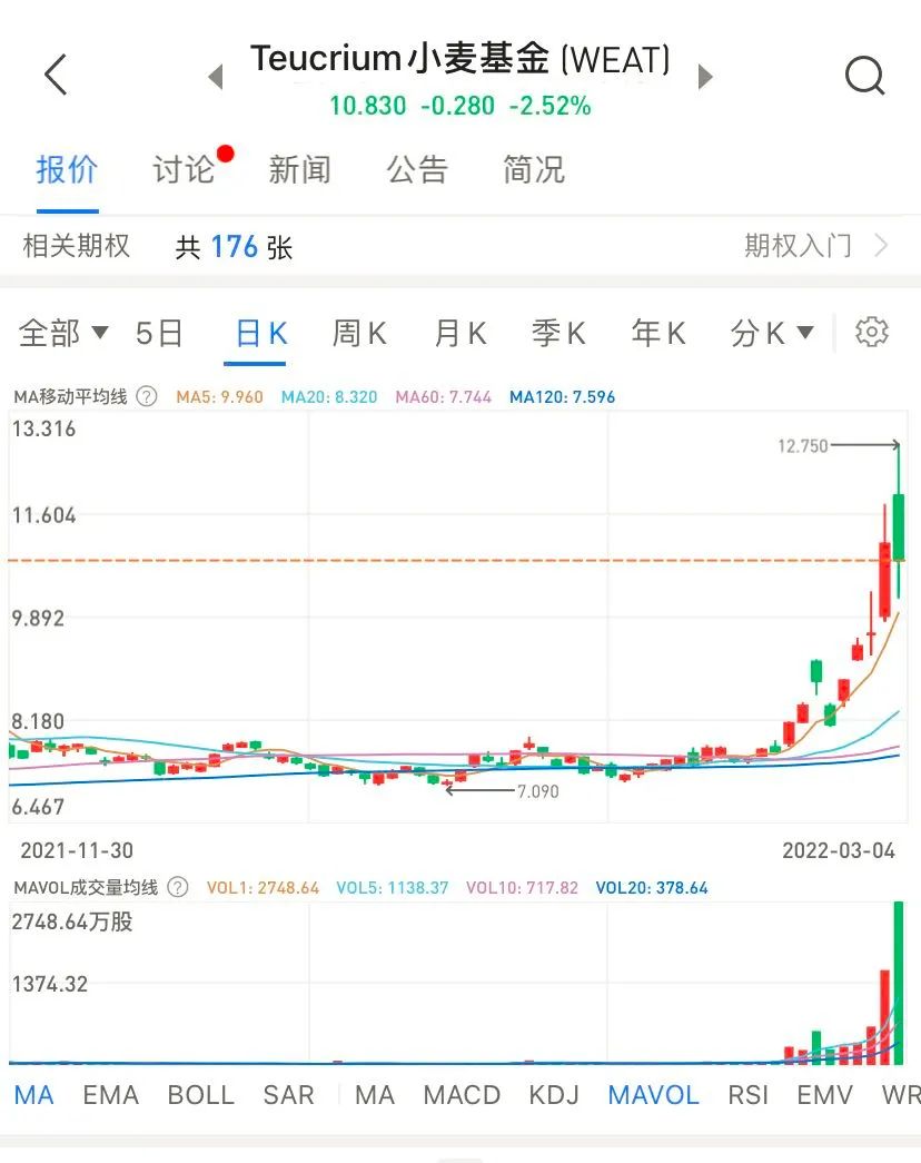 小麦ETF:Teucrium Wheat Fund (WEAT.US) 小麦ETF:Teucrium Wheat Fund (WEAT.US)