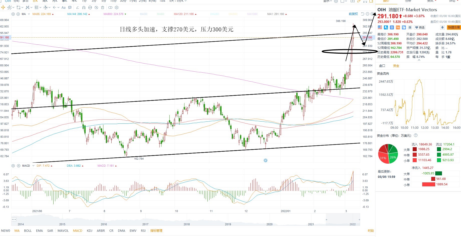 3月9日美股ETF交易策略