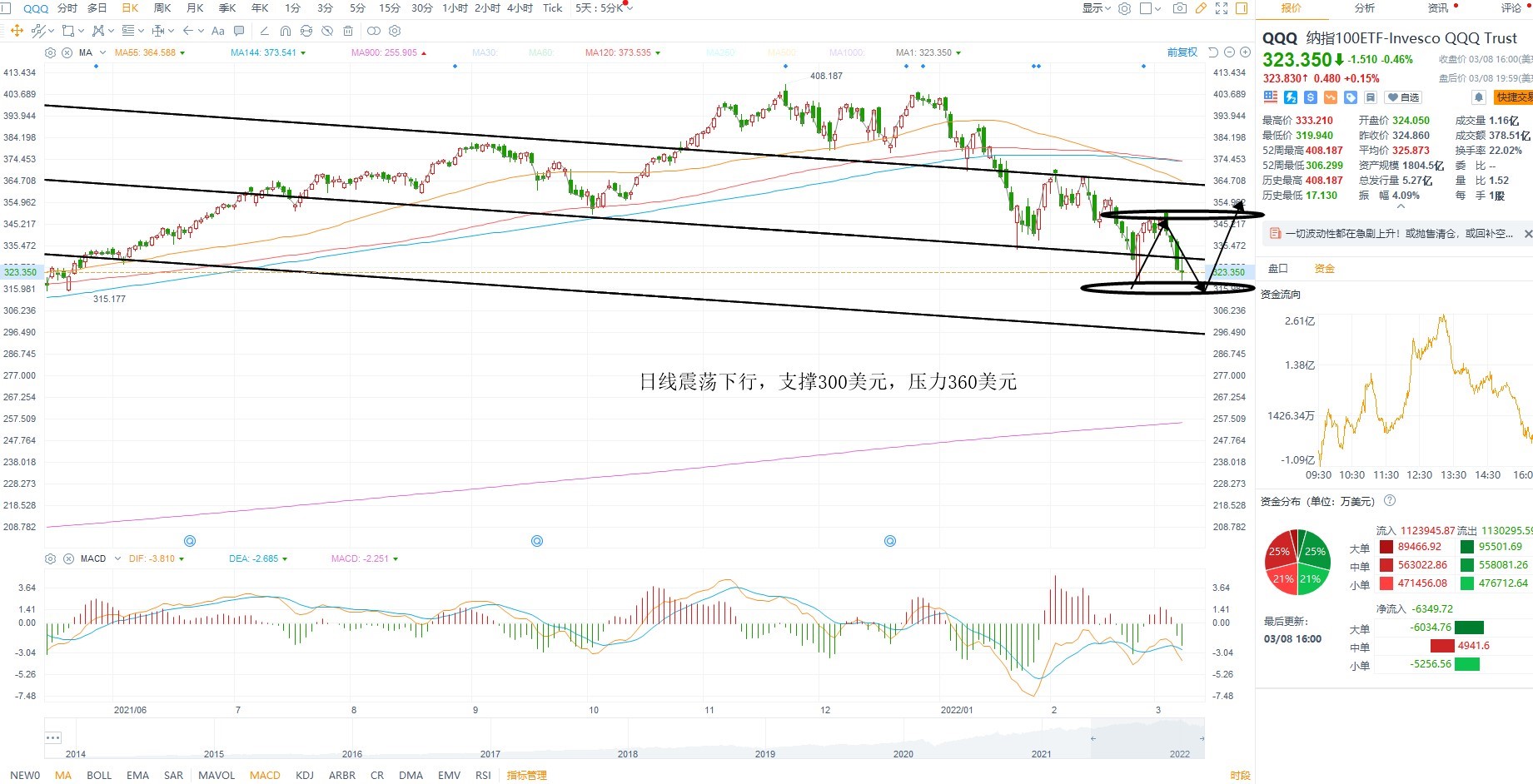 3月9日美股ETF交易策略