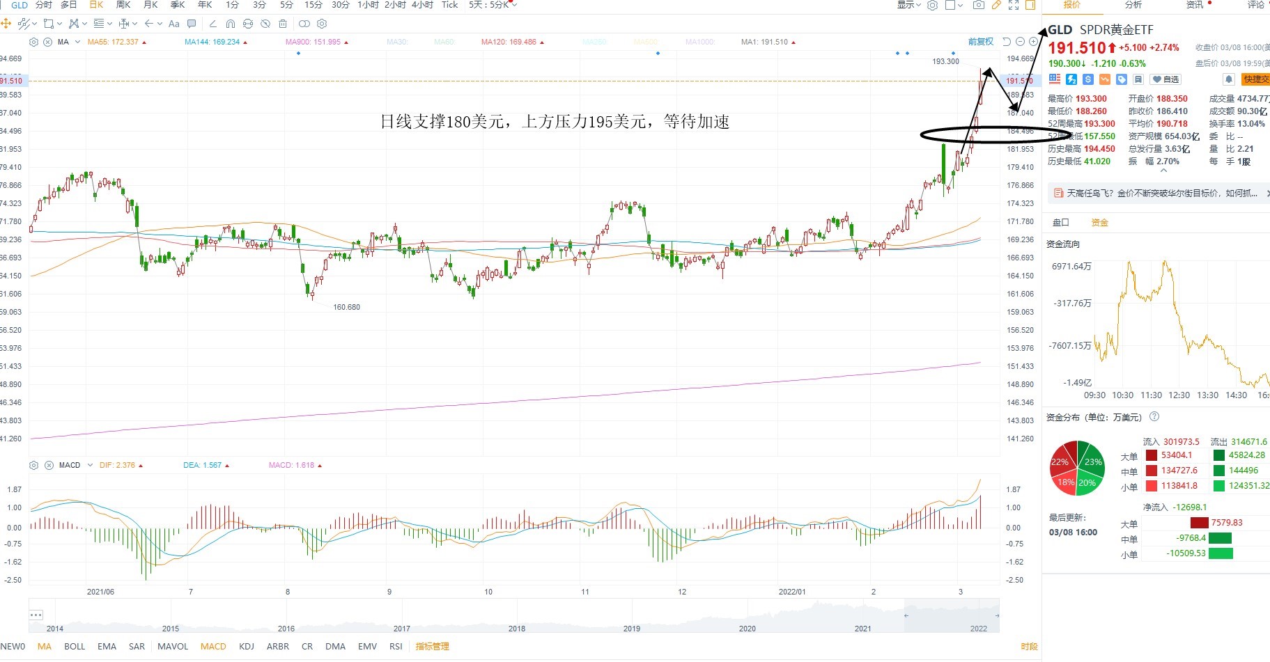 3月9日美股ETF交易策略