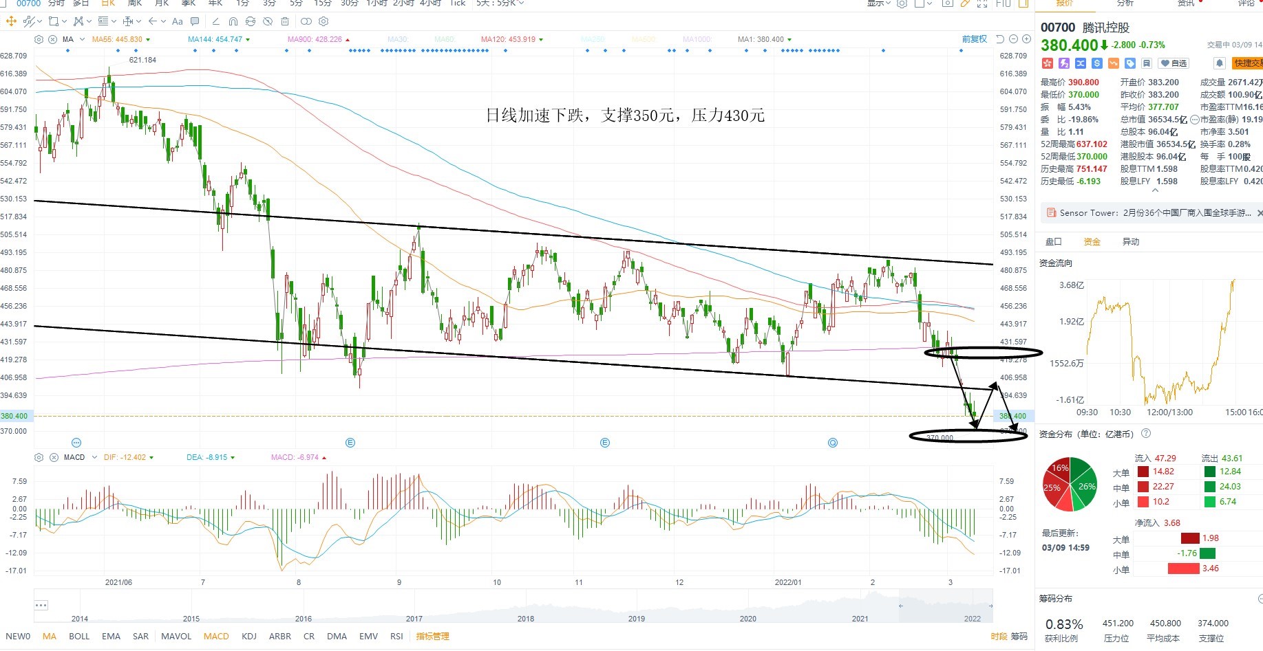 3月9日港股分析、交易市场策略