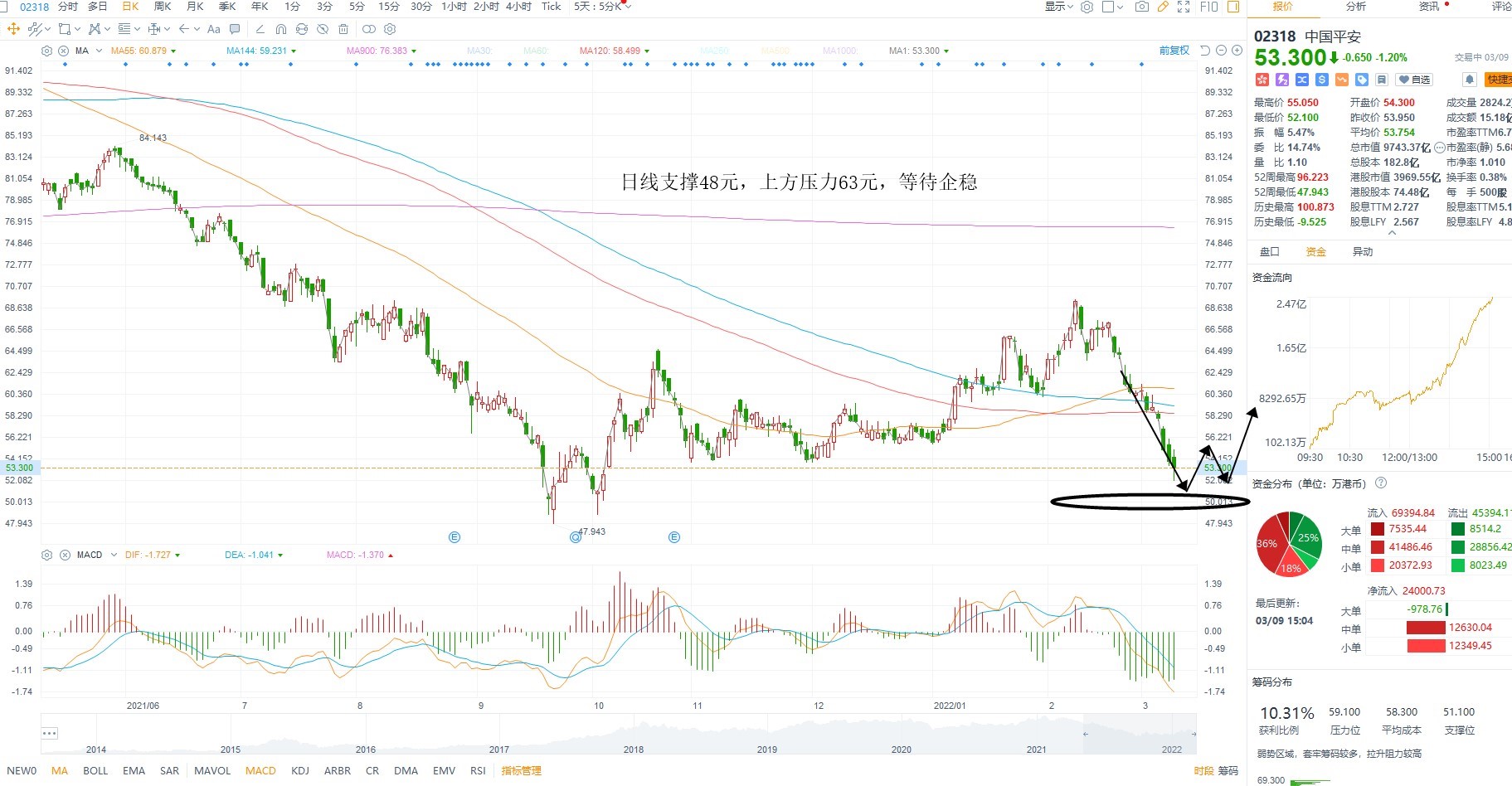 3月9日港股分析、交易市场策略