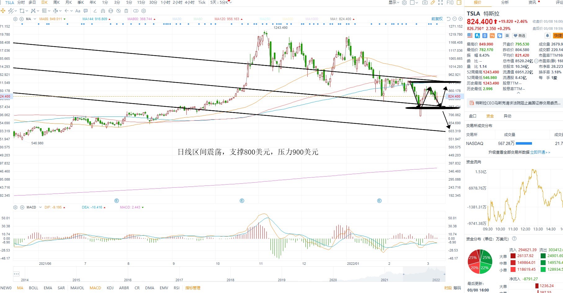 3月8日美股分析、交易市场策略