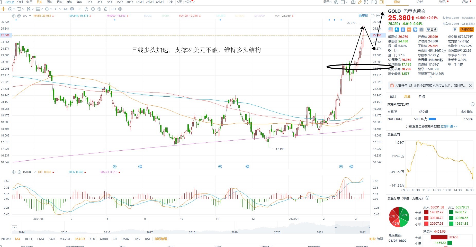 3月8日美股分析、交易市场策略