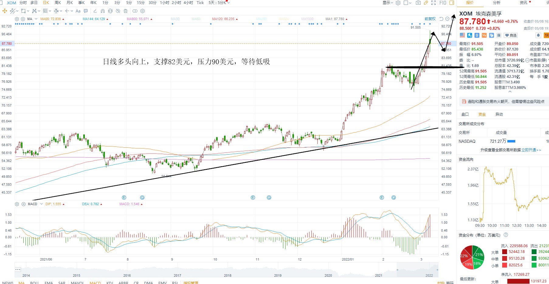 3月8日美股分析、交易市场策略