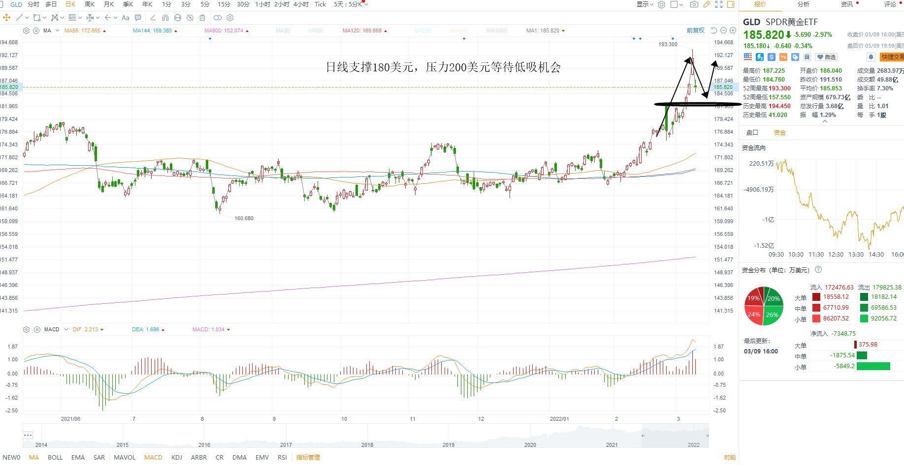3月10日美股ETF交易策略 3月10日美股ETF交易策略