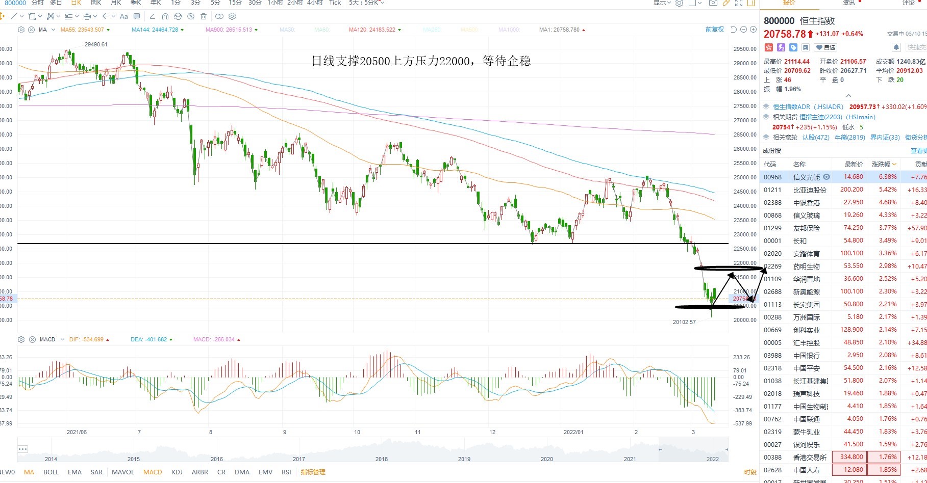 3月10日港股分析、交易市场策略