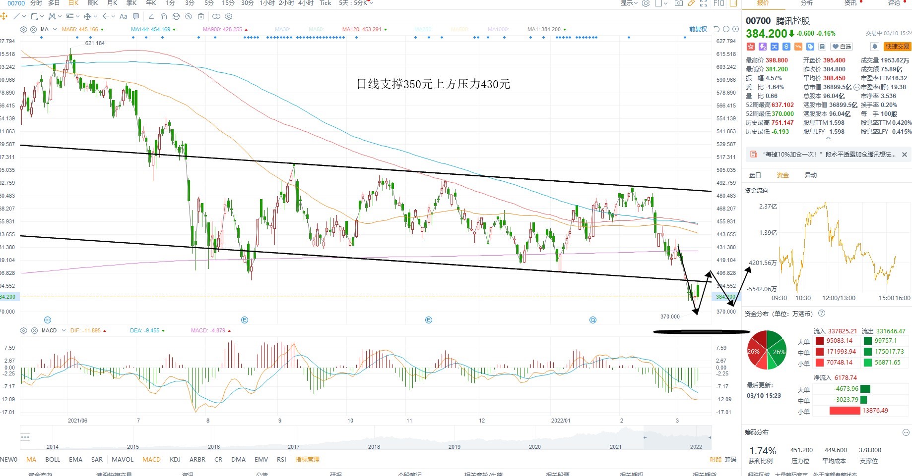 3月10日港股分析、交易市场策略