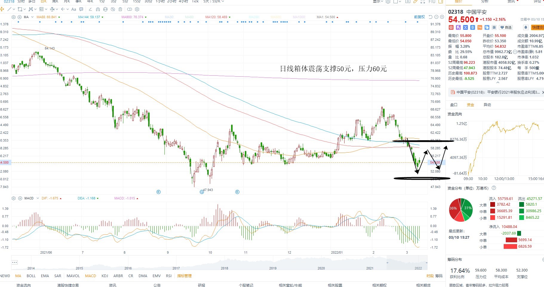 3月10日港股分析、交易市场策略