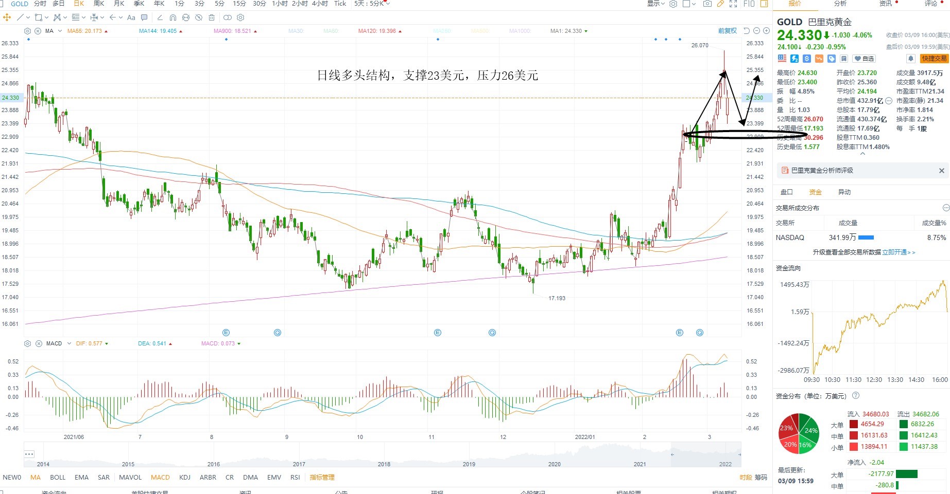 3月10日美股分析、交易市场策略