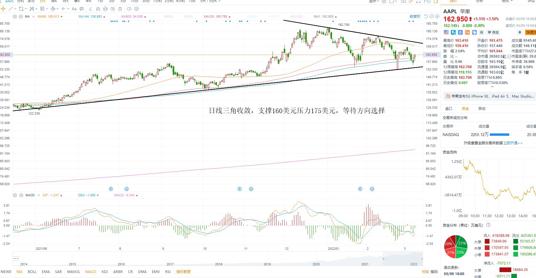 3月10日美股分析、交易市场策略