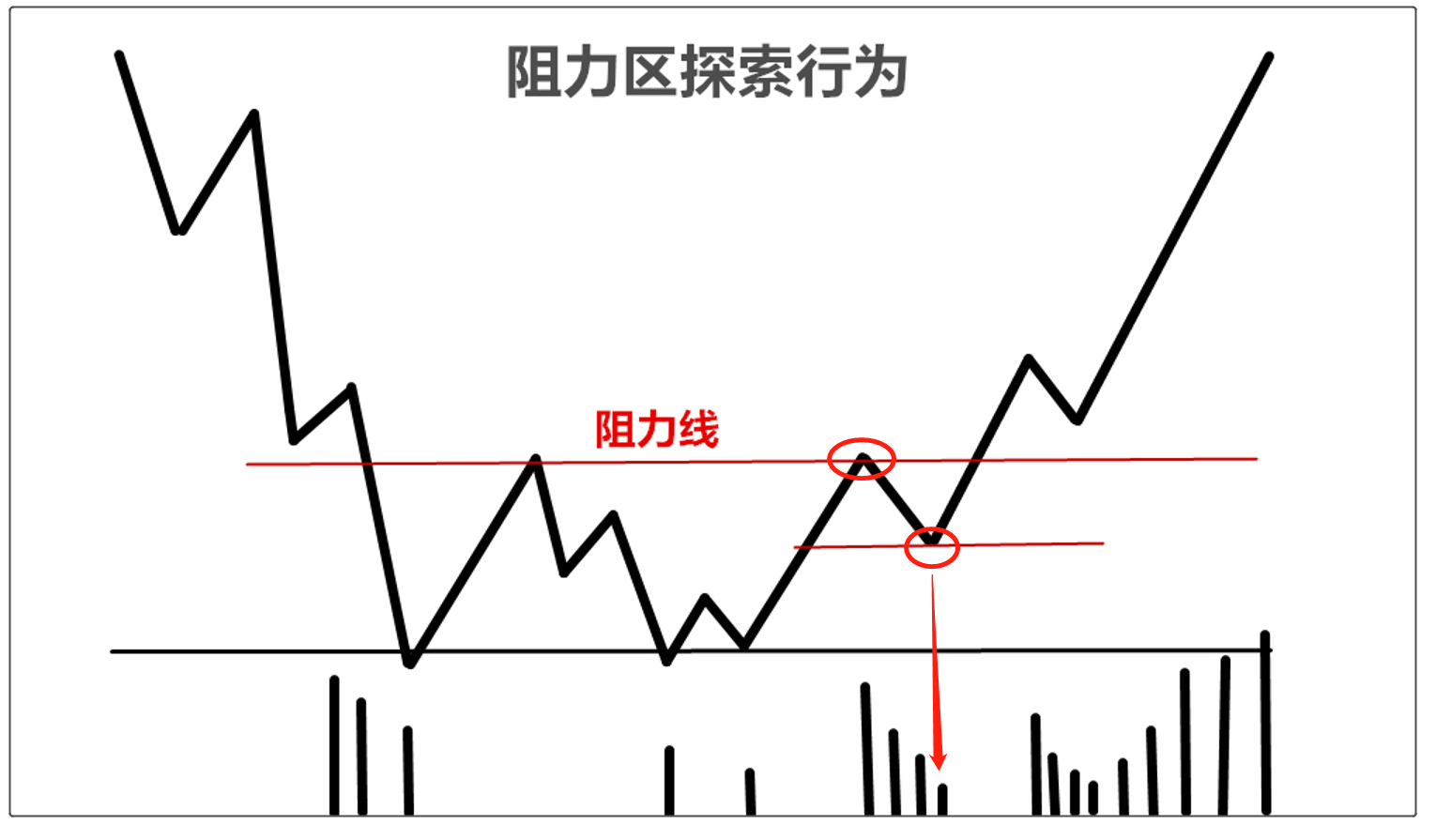 威科夫理论:阻力区的探索交易法 威科夫理论:阻力区的探索交易法