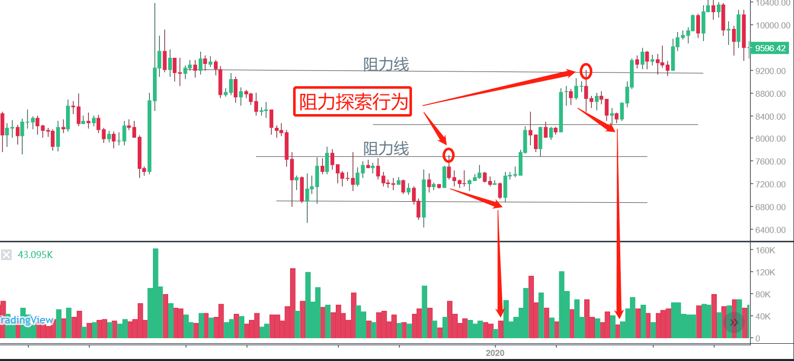 威科夫理论:阻力区的探索交易法 威科夫理论:阻力区的探索交易法