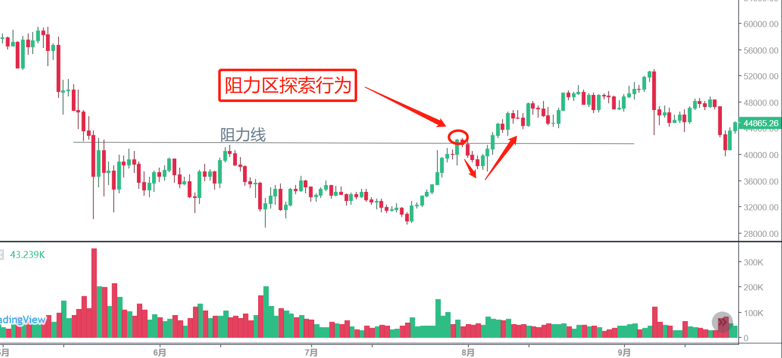 威科夫理论：阻力区的探索交易法