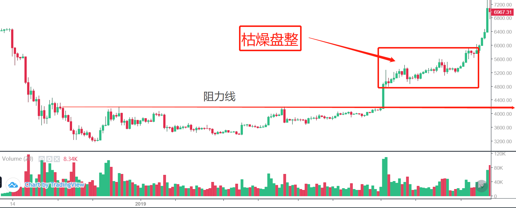 威科夫理论:枯燥行情交易法 威科夫理论:枯燥行情交易法