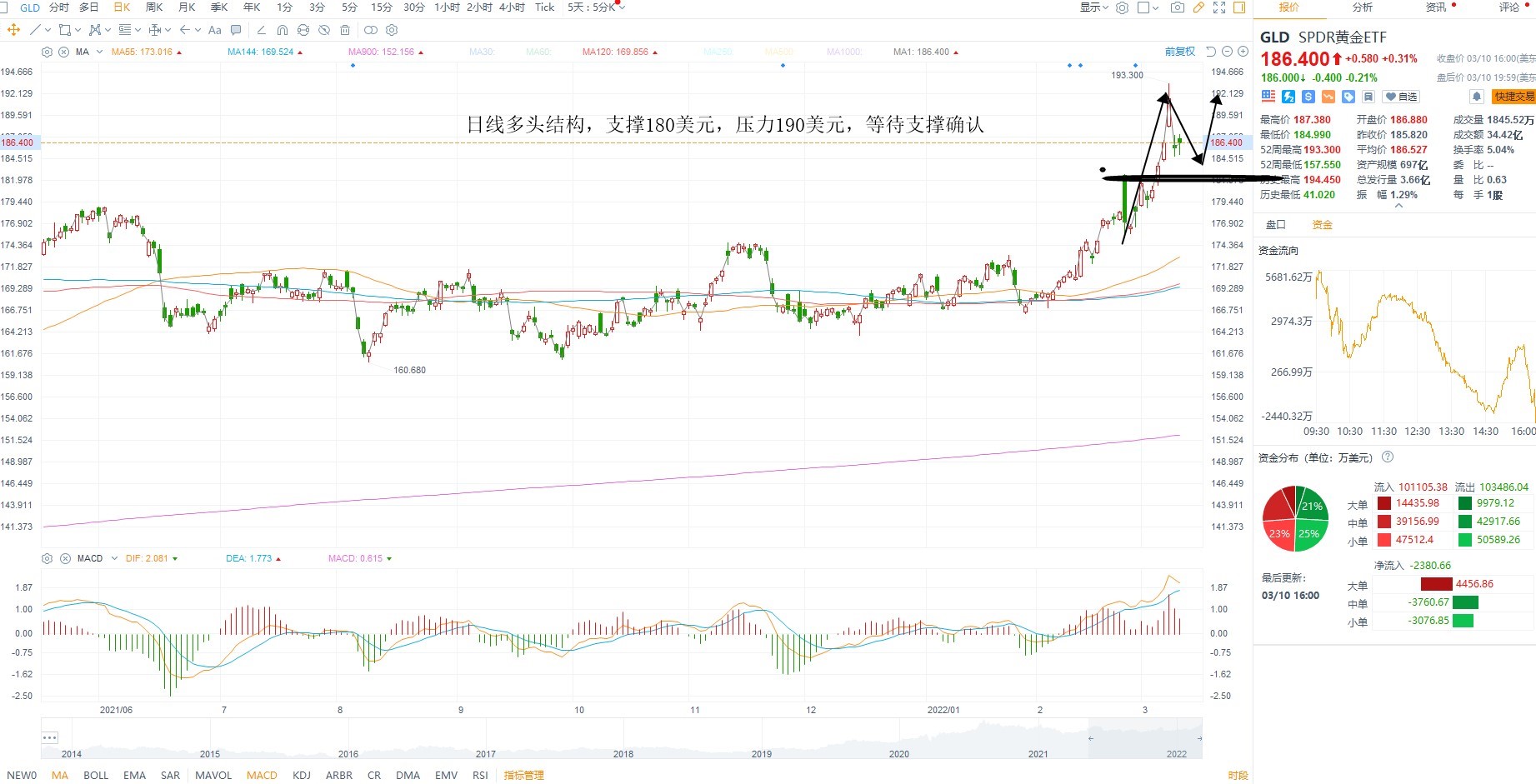 3月11日美股ETF交易策略 3月11日美股ETF交易策略