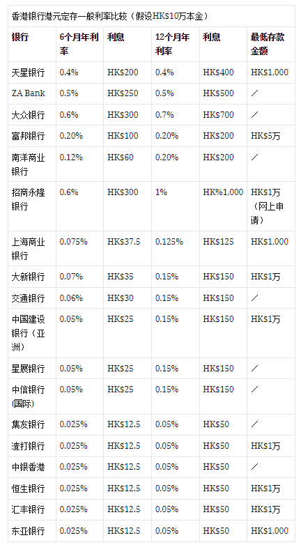 【定期存款2022】香港银行定期存款利率及优惠比较 【定期存款2022】香港银行定期存款利率及优惠比较