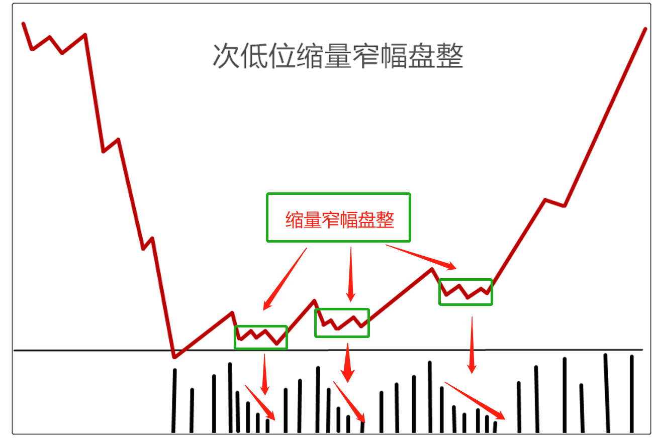 威科夫理论：次低位缩量窄幅盘整交易法，捕捉庄家踪迹，与庄共舞