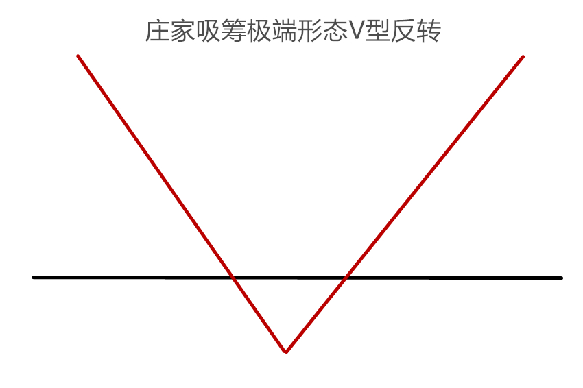 威科夫吸筹定式中的极端形态:V型反转,让人措手不及的形态 威科夫吸筹定式中的极端形态:V型反转,让人措手不及的形态