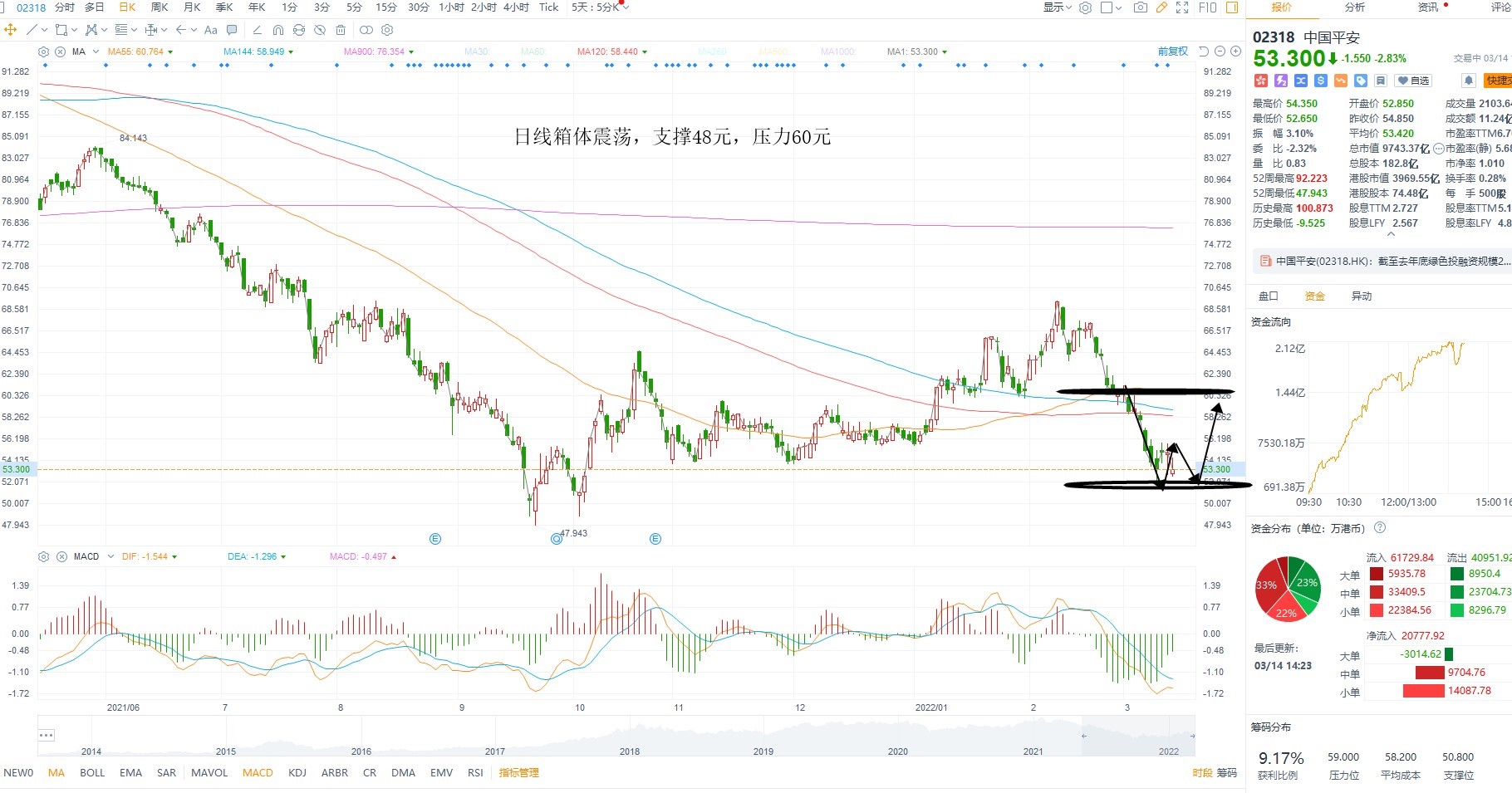 3月14日港股分析、交易市场策略