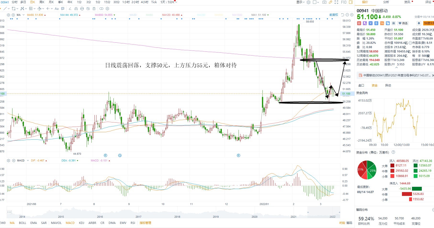 3月14日港股分析、交易市场策略