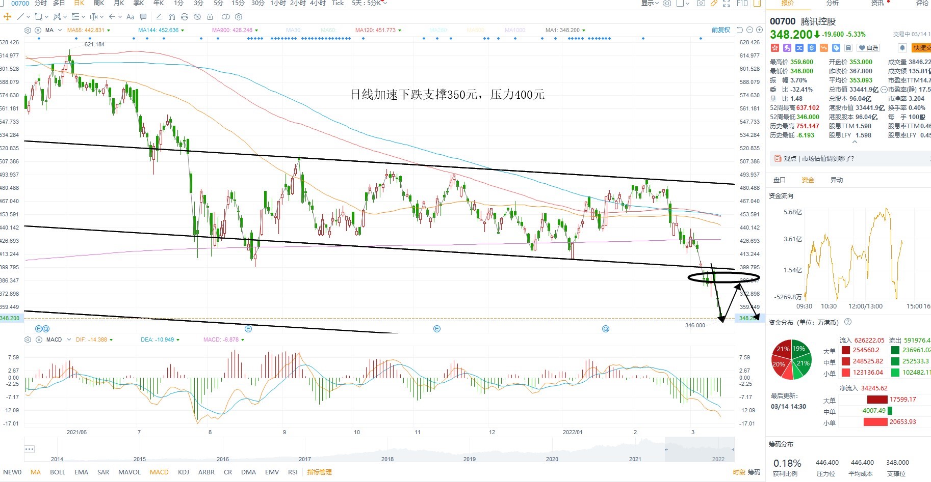 3月14日港股分析、交易市场策略