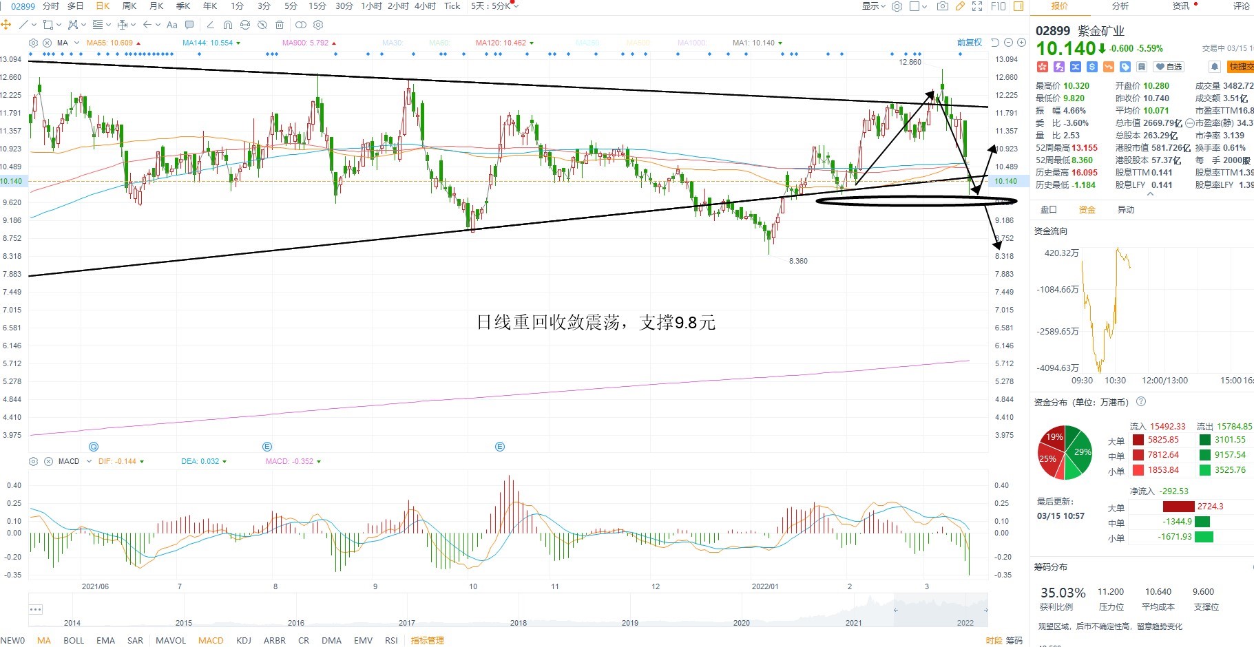 3月15日港股分析、交易市场策略