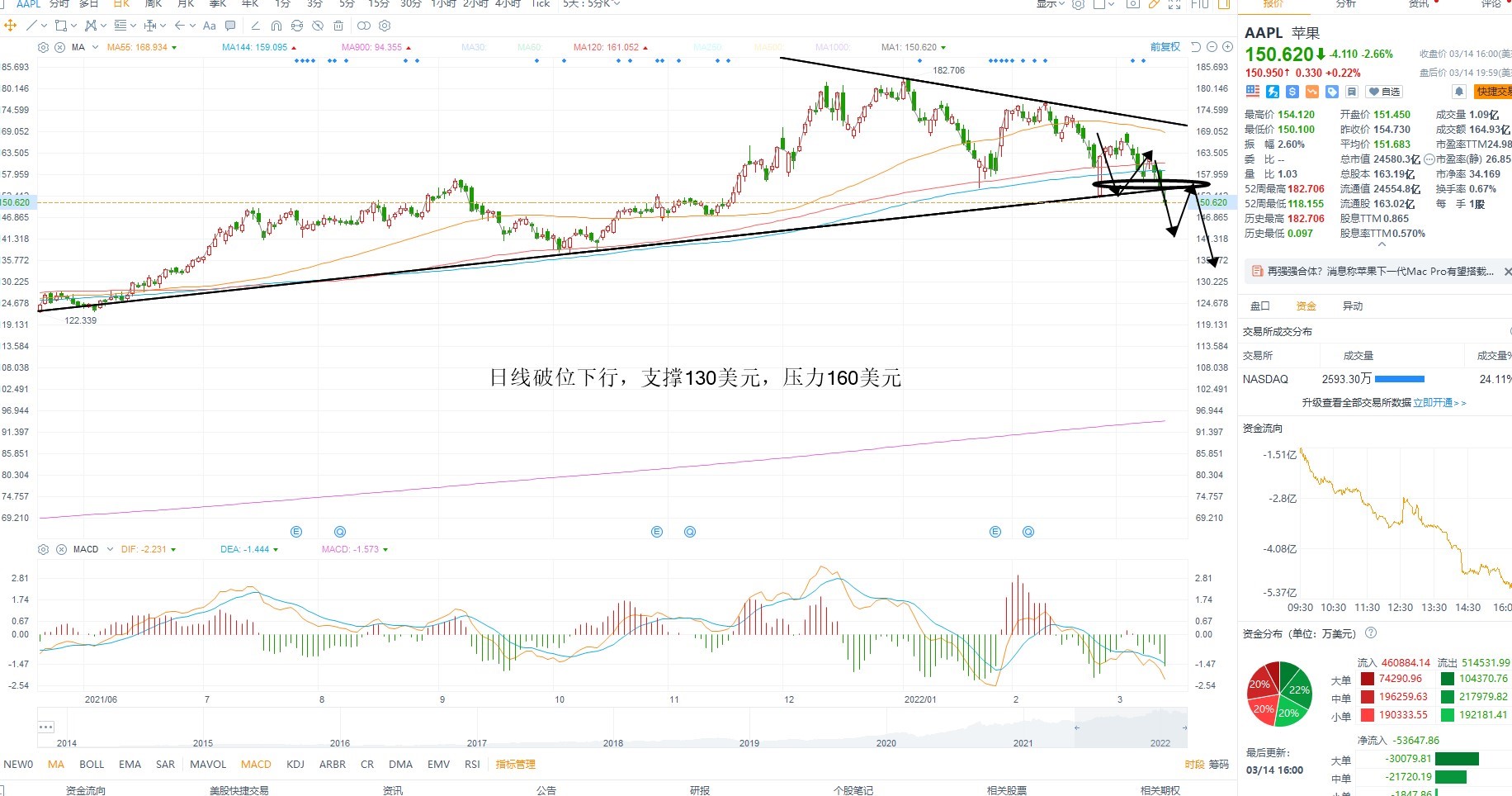 3月15日美股分析、交易市场策略
